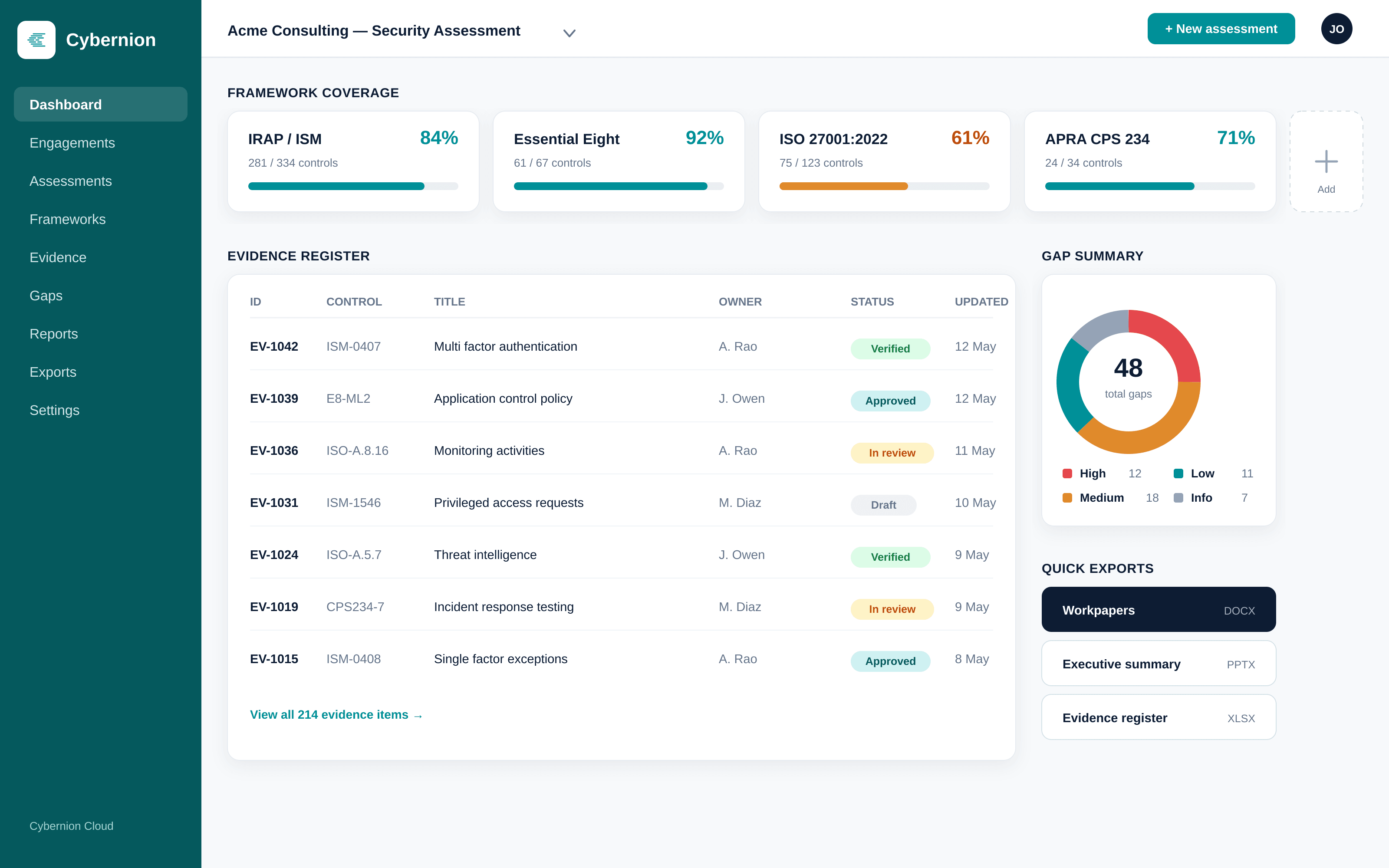 Cybernion Cloud dashboard showing framework coverage across IRAP, Essential Eight, ISO 27001 and APRA CPS 234, an evidence register, and a gap summary with one click workpaper, executive and evidence exports